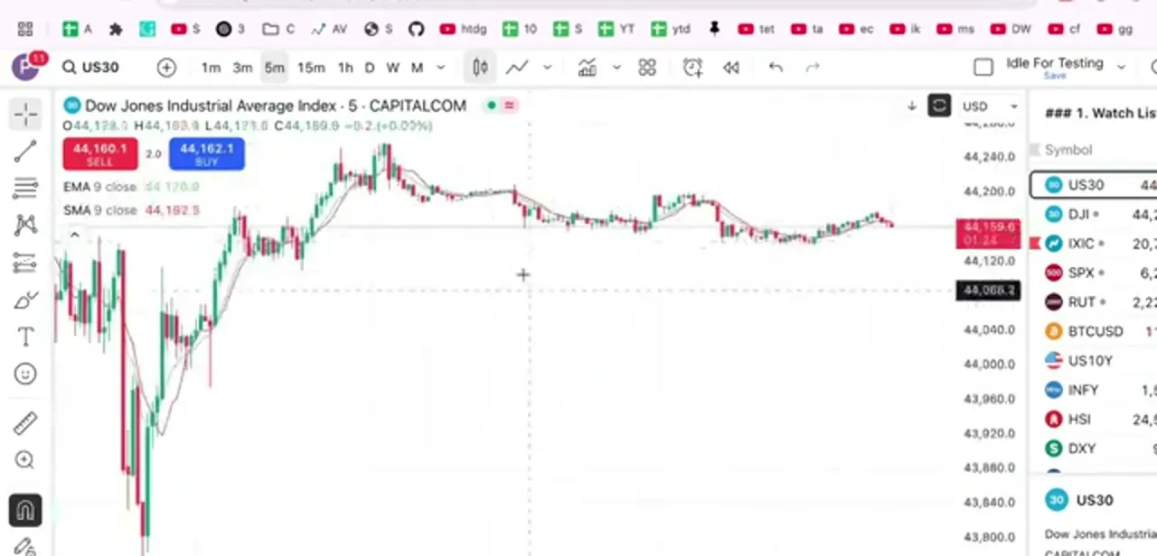 The chart set up and ready to share, with its indicators and watchlist visible exactly as they'll appear in the snapshot.
