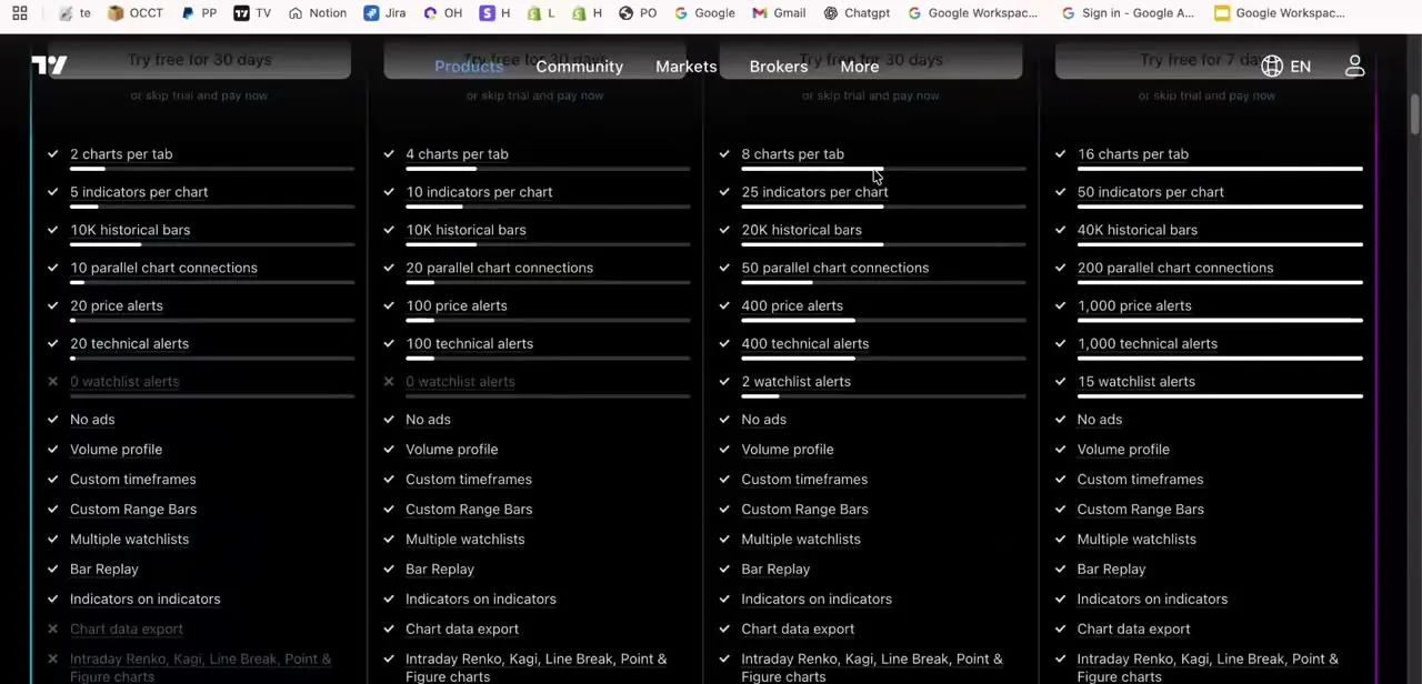The detailed feature comparison list beneath the plan cards, showing exactly which alert counts and chart limits change at each tier.