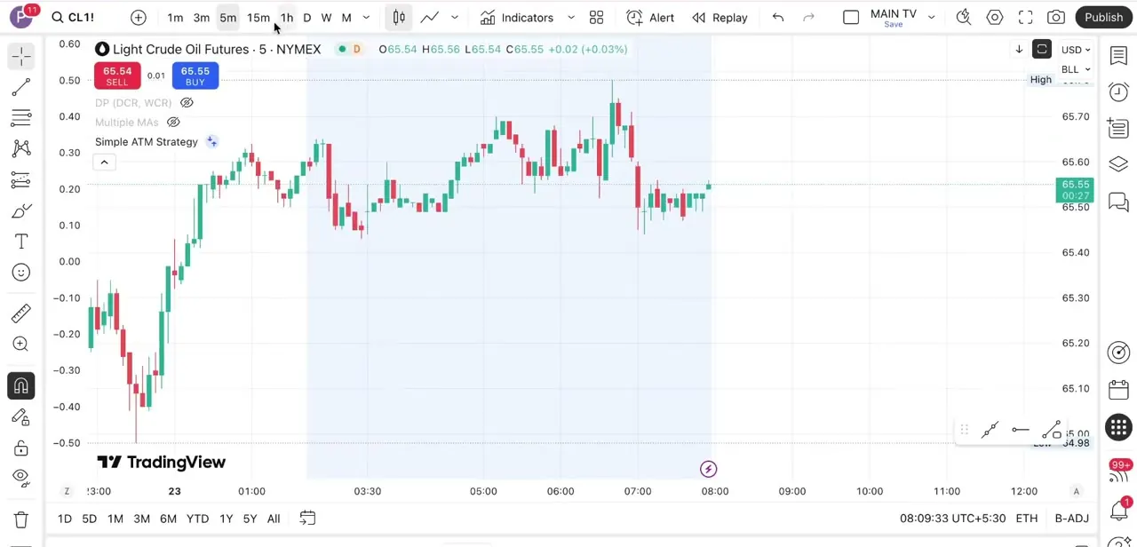 A Light Crude Oil Futures (CL1!) chart on the 5-minute timeframe, showing OHLC data in the header.