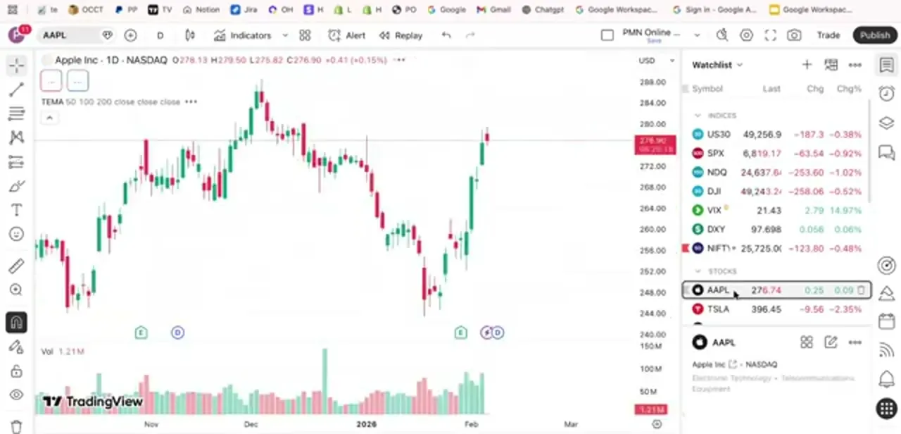 The base AAPL daily chart open, with TEMA moving averages applied and a watchlist of indices and stocks in the sidebar.
