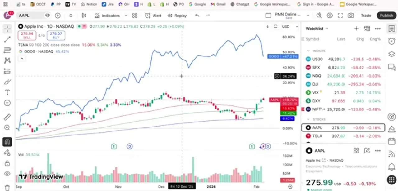 GOOG overlaid on the AAPL chart using Compare, plotted on a separate percentage scale so both symbols read clearly together.