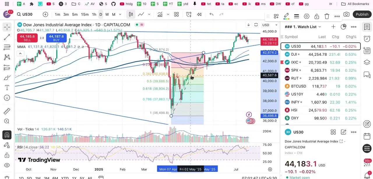 A TradingView chart with the left-side drawing toolbar visible, alongside a Fibonacci retracement already applied to a recent price swing.