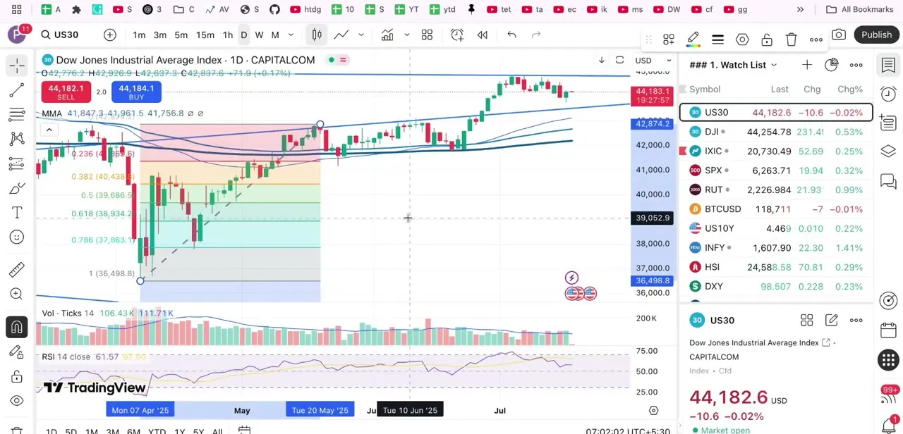 A trend line drawn from a swing low up through the recent candles, still selected with adjustable endpoint handles visible.