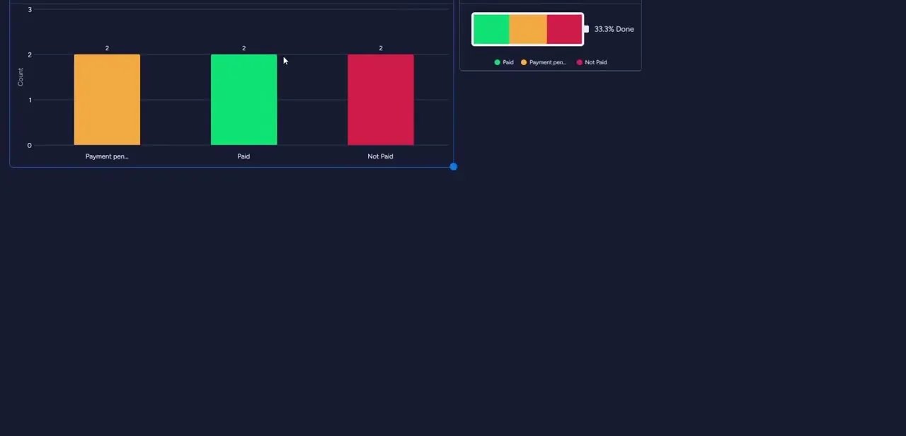 A bar chart widget breaking down items by payment status, alongside a Battery widget showing overall completion as a percentage.