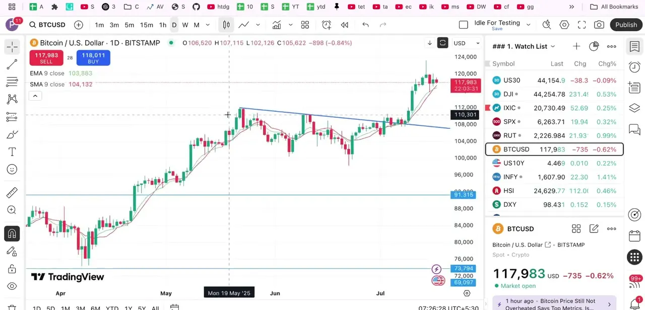 A BTCUSD daily chart with EMA and SMA close values shown, the starting point before opening an order.