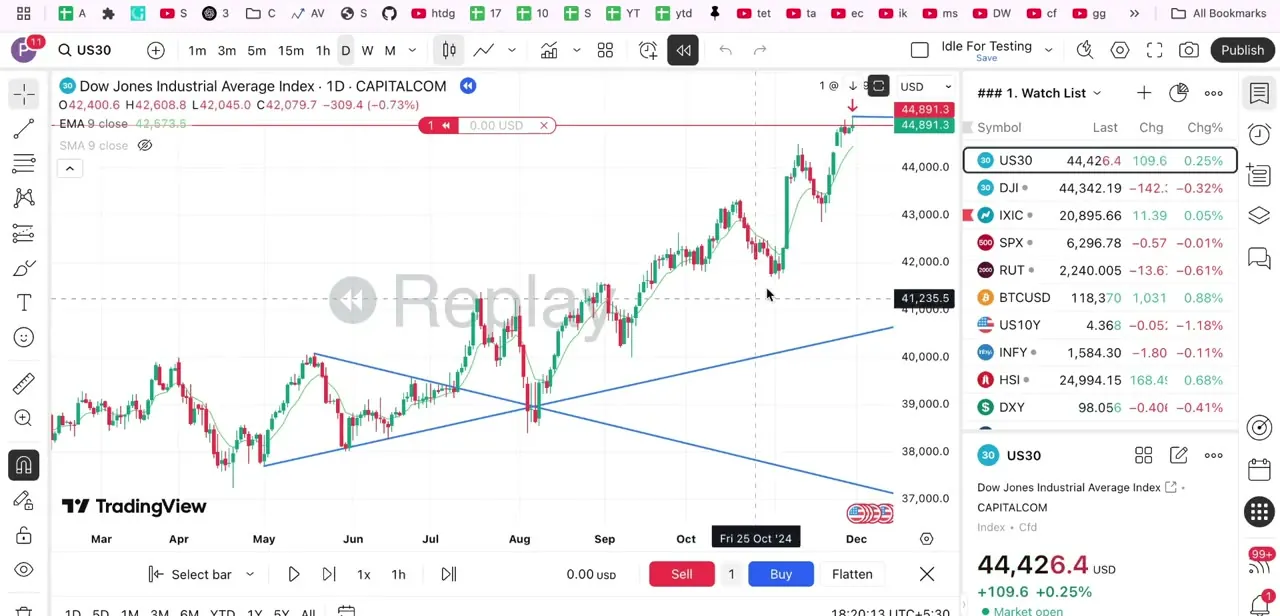 Bar Replay running on a daily chart, with the Buy, Sell, and Flatten buttons active for simulating a trade in real time.
