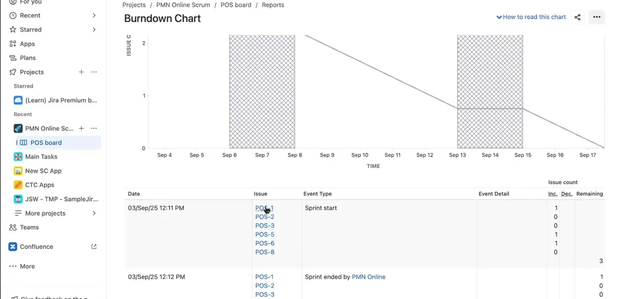 The burndown chart's event log, showing sprint start and end events with exact timestamps, issue keys, and remaining issue counts.