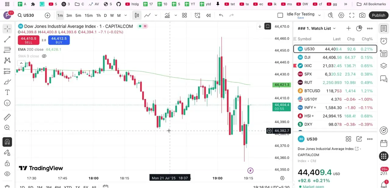 A 1-minute chart with TradingView's default candle rendering, each candle legible but thin enough that fast price action is easy to skim over.