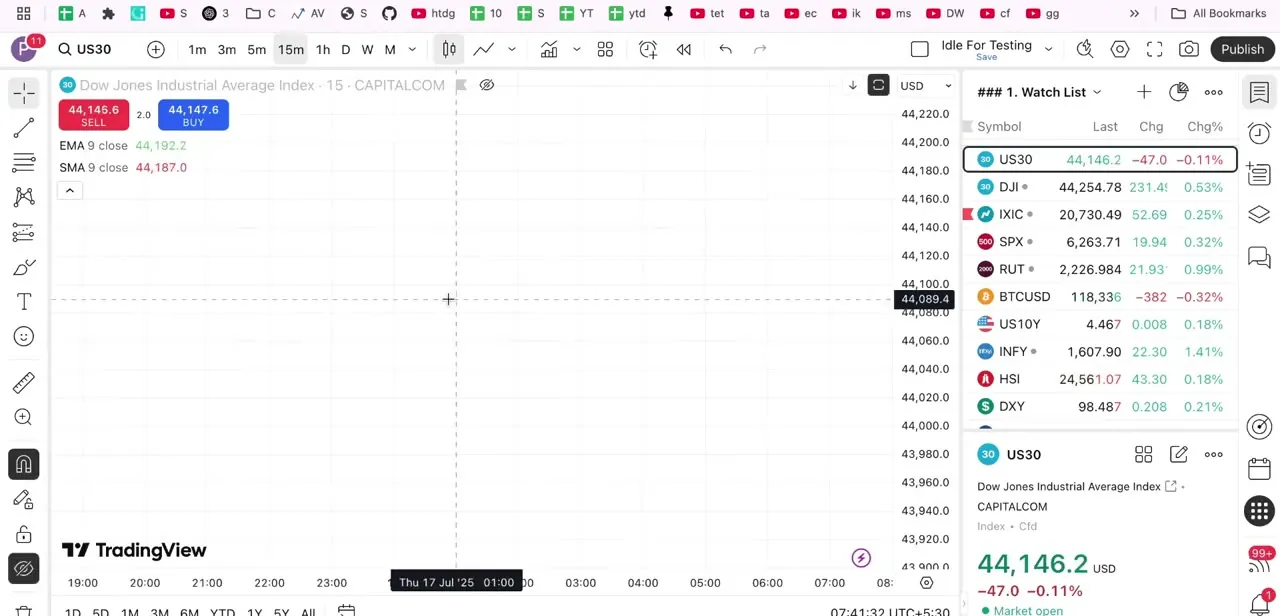 The chart with candlesticks toggled off — price scale, watchlist, and toolbar all working normally, but the plot area is empty.