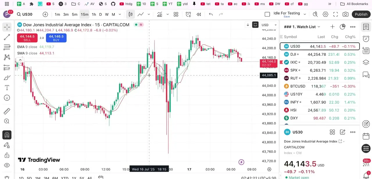 The chart immediately after re-enabling visibility — candlesticks back, along with the EMA 9 and SMA 9 lines that were plotted alongside them the whole time.