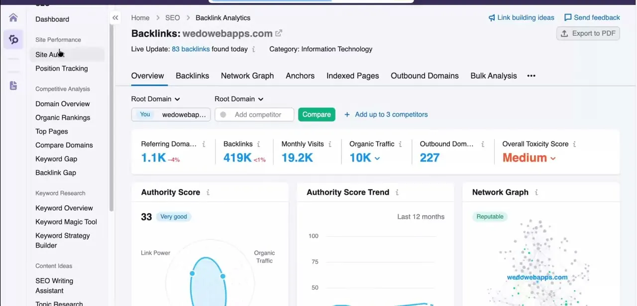 A domain's SEO toolkit overview, showing Authority Score, backlink counts, and monthly traffic alongside the full sidebar of tools.