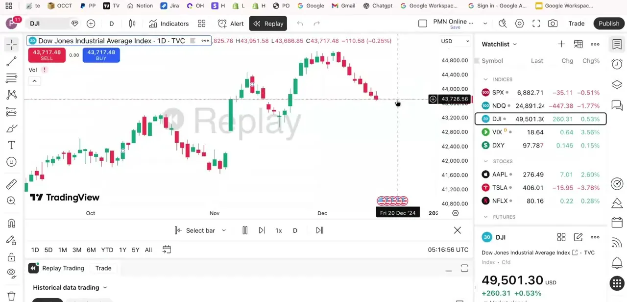 Replay stepped forward to a later date, with the chart still greyed out beyond the current bar and price continuing to update as you advance.