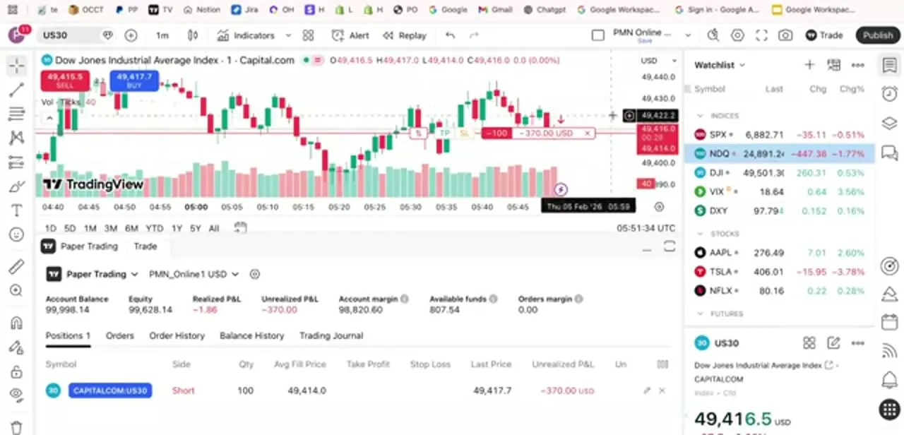 An open short in the Positions tab — side, quantity, average fill price and a running unrealized loss as price ticks up against the trade.