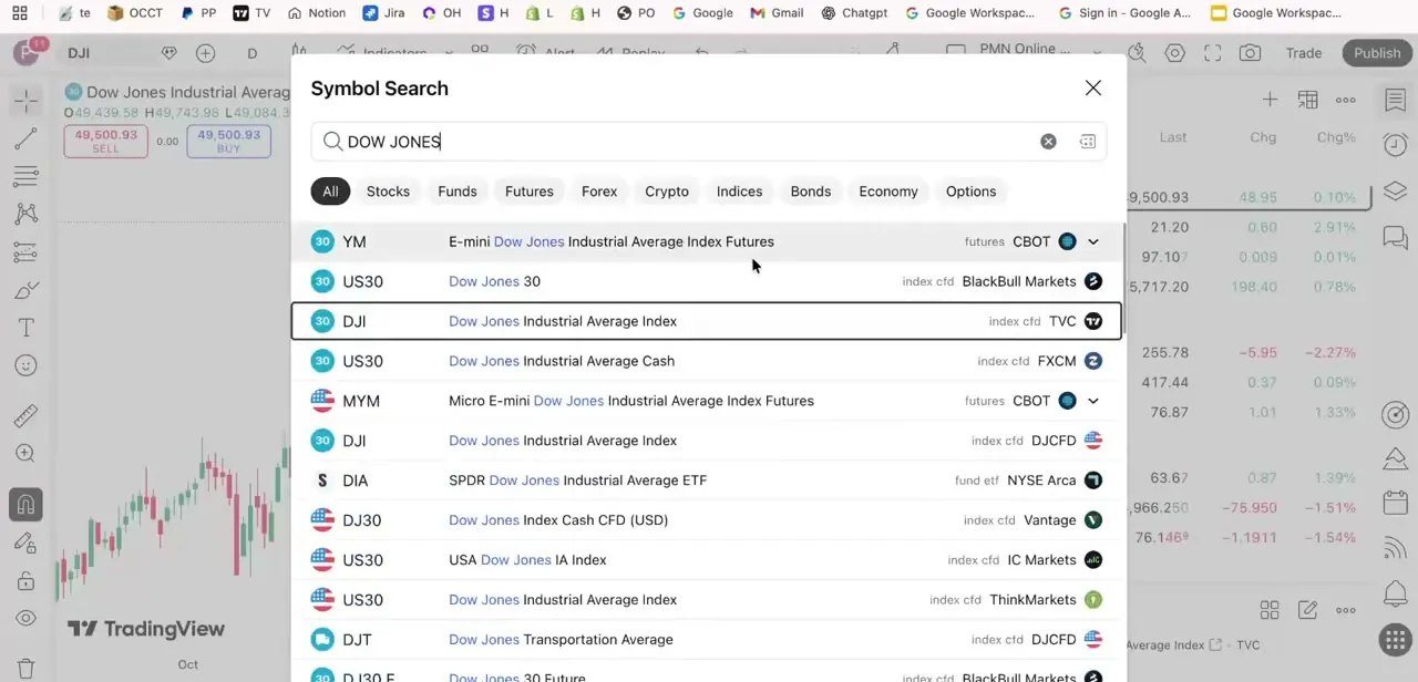 Symbol Search results for 'Dow Jones', listing YM futures, several US30 CFD symbols from different brokers, DJI index feeds, DIA, DJ30, and DJT with their exchange source shown on the right.