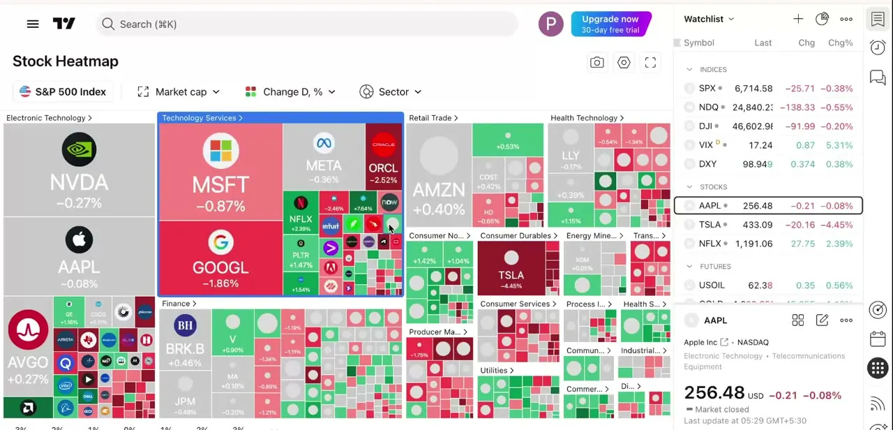 The Stock Heatmap for the S&P 500, sectors like Technology Services and Finance visible as labeled blocks, with box size tied to market cap and color to daily change.