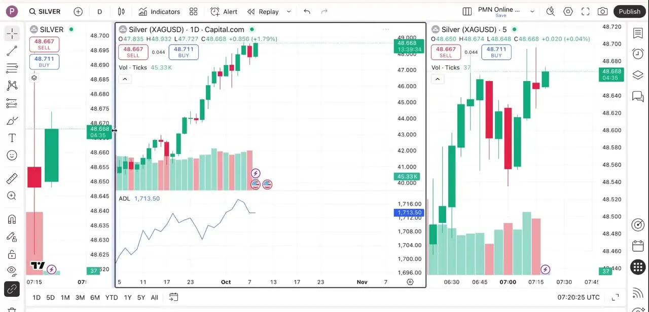 A three-pane layout mixing a daily chart with two intraday charts of the same instrument, this is what synced timeframes look like once the split is set up.
