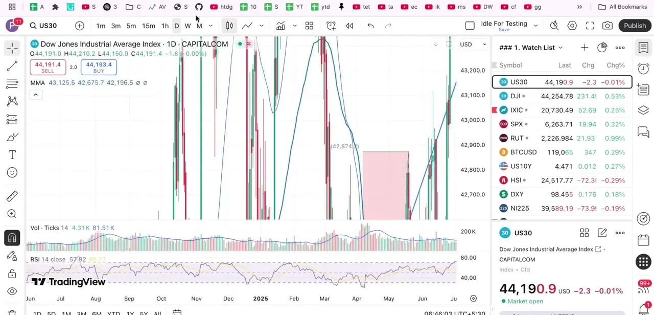 A US30 daily chart with the watchlist panel open on the right and volume and RSI indicators stacked underneath — a typical layout before anything gets resized or reset.