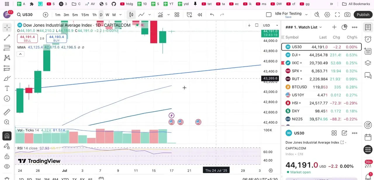A chart resized by dragging its border, giving the price panel more vertical room while volume and RSI compress underneath.