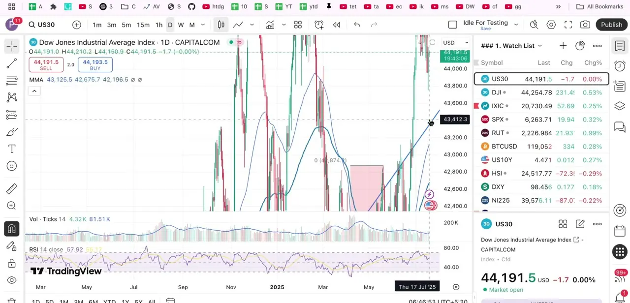 The same chart after a reset, showing a wider time range with the moving averages, volume bars, and RSI panel back in their normal proportions.