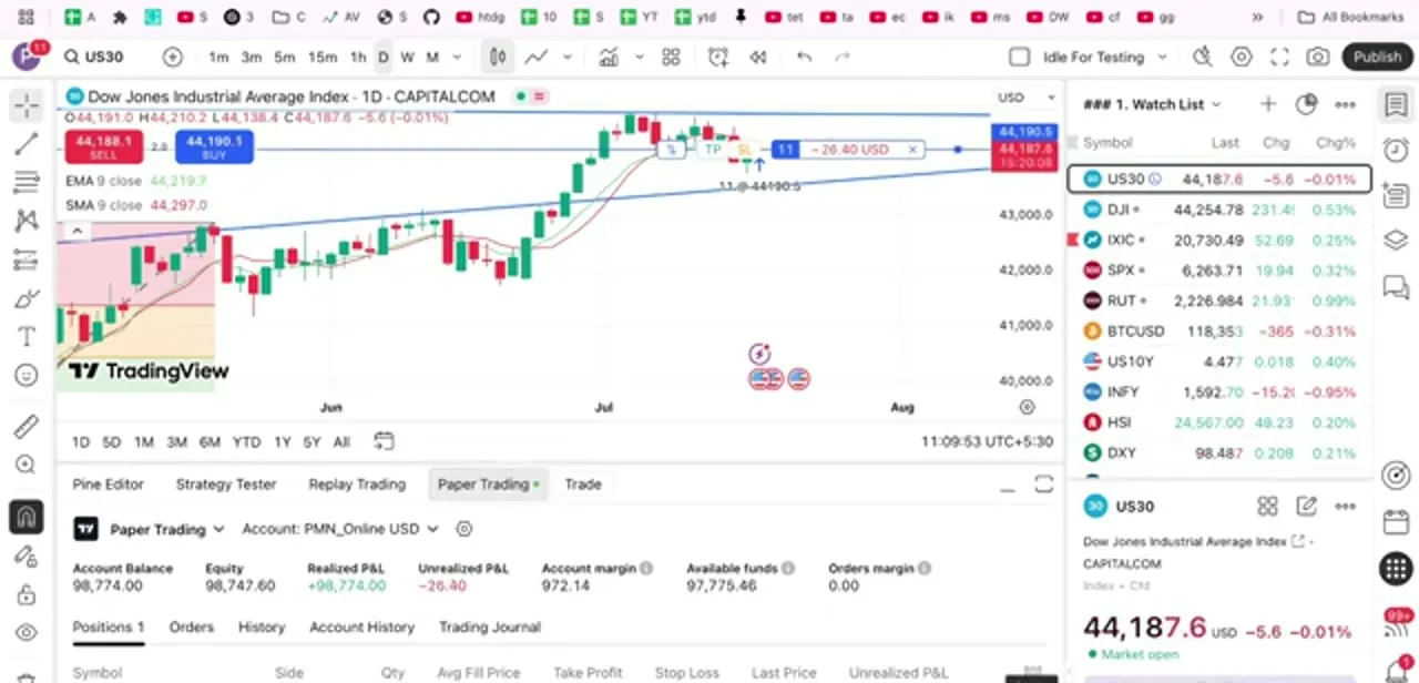 The open position line on the chart, with its take-profit and stop-loss markers and the live P&L figure next to the entry.