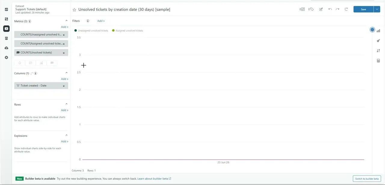 A report builder with three ticket-count metrics, a Ticket created date column, and the resulting chart plotted below.