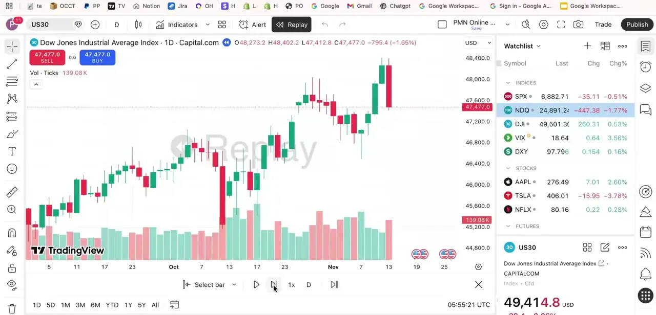 A replay session mid-playback, with the translucent Replay watermark confirming you're viewing historical candles, not live data.